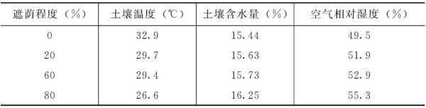 遮蔭對生姜產(chǎn)量的影響研究