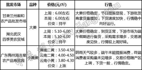 關(guān)于生姜價格2015年預(yù)測的信息