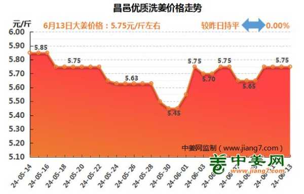 7月8日昌邑生姜價格表-圖2