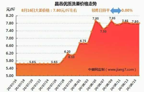 7月8日昌邑生姜價格表-圖1