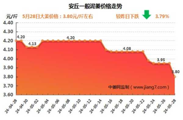 吃生姜的好處生姜價格